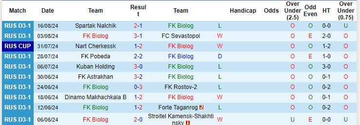 Nhận định, soi kèo Biolog vs Mashuk-KMV, 20h00 ngày 20/8: Thu hẹp khoảng cách đẳng cấp - Ảnh 1