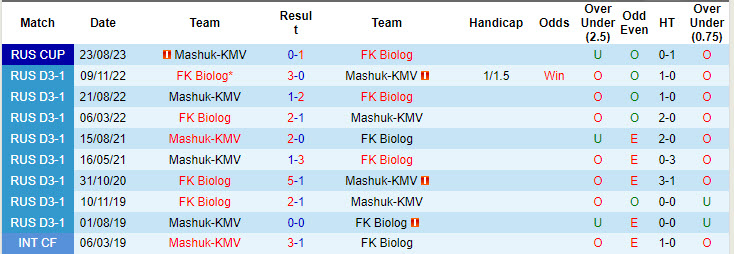 Nhận định, soi kèo Biolog vs Mashuk-KMV, 20h00 ngày 20/8: Thu hẹp khoảng cách đẳng cấp - Ảnh 3