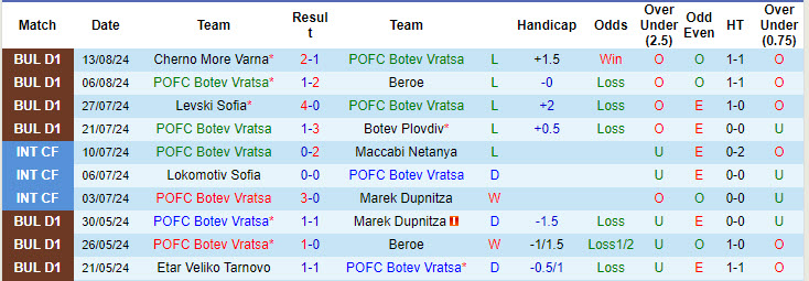 Nhận định, soi kèo Botev Vratsa vs Septemvri Sofia, 22h59 ngày 19/8: Điểm số đầu tiên - Ảnh 2