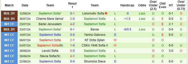 Nhận định, soi kèo Botev Vratsa vs Septemvri Sofia, 22h59 ngày 19/8: Điểm số đầu tiên - Ảnh 3