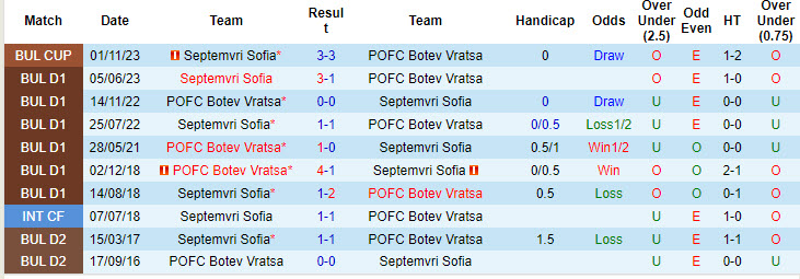 Nhận định, soi kèo Botev Vratsa vs Septemvri Sofia, 22h59 ngày 19/8: Điểm số đầu tiên - Ảnh 4