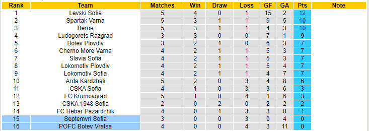 Nhận định, soi kèo Botev Vratsa vs Septemvri Sofia, 22h59 ngày 19/8: Điểm số đầu tiên - Ảnh 5