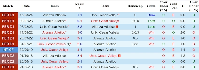 Nhận định, soi kèo Cesar Vallejo vs Alianza Atletico, 3h30 ngày 20/8: Khách chiếm ưu thế - Ảnh 3