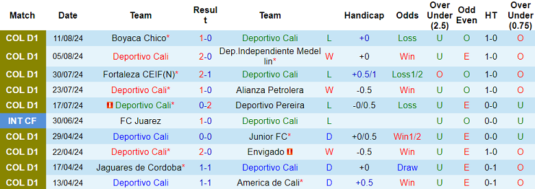 Nhận định, soi kèo Deportivo Cali vs Independiente Santa Fe, 07h00 ngày 21/8: Kịch bản quen thuộc - Ảnh 1