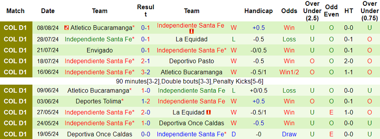 Nhận định, soi kèo Deportivo Cali vs Independiente Santa Fe, 07h00 ngày 21/8: Kịch bản quen thuộc - Ảnh 2