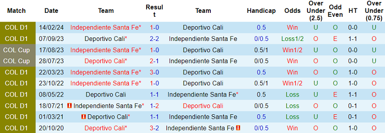 Nhận định, soi kèo Deportivo Cali vs Independiente Santa Fe, 07h00 ngày 21/8: Kịch bản quen thuộc - Ảnh 3