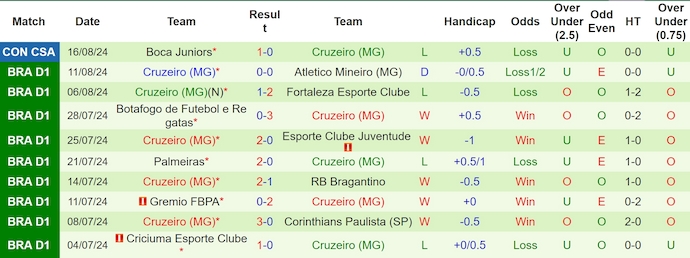 Nhận định, soi kèo EC Vitoria vs Cruzeiro, 6h00 ngày 20/8: Chủ nhà sa sút - Ảnh 2