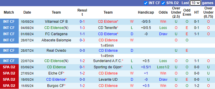 Nhận định, soi kèo Eldense vs Tenerife, 1h30 ngày 20/8: Đối thủ kị rơ - Ảnh 1