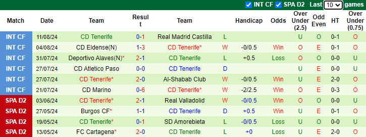 Nhận định, soi kèo Eldense vs Tenerife, 1h30 ngày 20/8: Đối thủ kị rơ - Ảnh 2