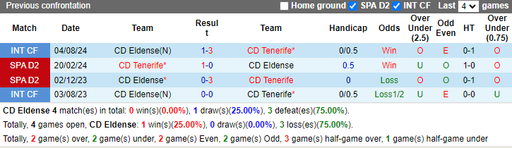 Nhận định, soi kèo Eldense vs Tenerife, 1h30 ngày 20/8: Đối thủ kị rơ - Ảnh 3