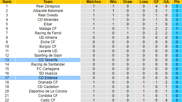 Nhận định, soi kèo Eldense vs Tenerife, 1h30 ngày 20/8: Đối thủ kị rơ - Ảnh 4