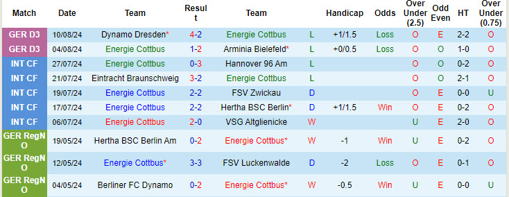 Nhận định, soi kèo Energie Cottbus vs Werder Bremen, 22h59 ngày 19/8: Dễ dàng giành vé - Ảnh 2