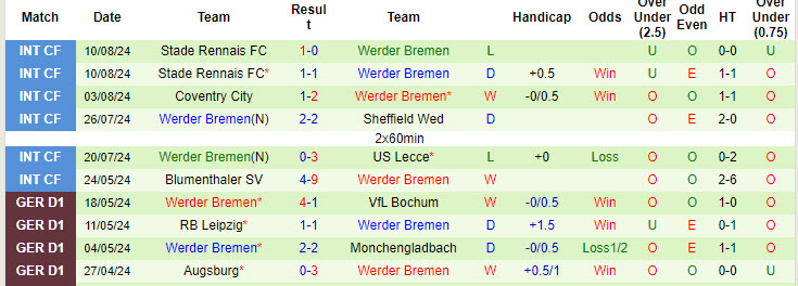 Nhận định, soi kèo Energie Cottbus vs Werder Bremen, 22h59 ngày 19/8: Dễ dàng giành vé - Ảnh 3