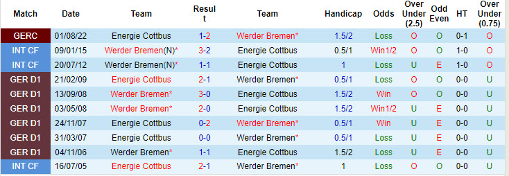 Nhận định, soi kèo Energie Cottbus vs Werder Bremen, 22h59 ngày 19/8: Dễ dàng giành vé - Ảnh 4