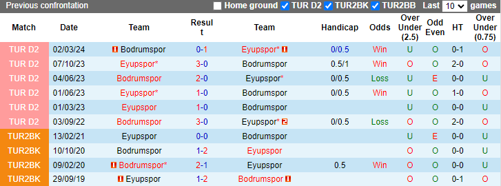 Nhận định, soi kèo Eyupspor vs Bodrumspor, 1h00 ngày 20/8: Chiến thắng thứ 3 - Ảnh 3