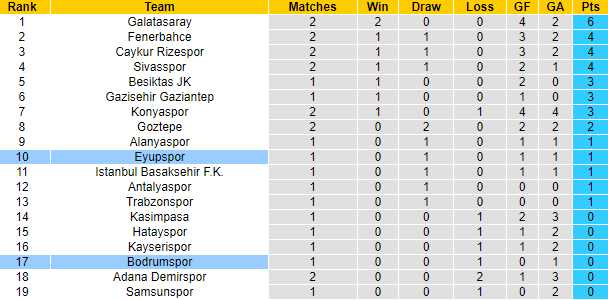 Nhận định, soi kèo Eyupspor vs Bodrumspor, 1h00 ngày 20/8: Chiến thắng thứ 3 - Ảnh 4