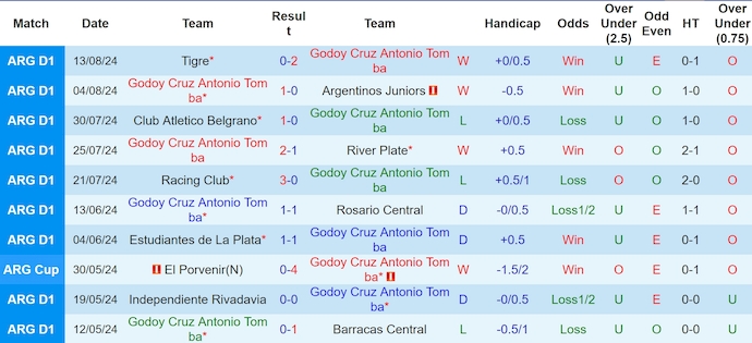 Nhận định, soi kèo Godoy Cruz vs Deportivo Riestra, 4h45 ngày 20/8: Ưu thế cho chủ nhà - Ảnh 1