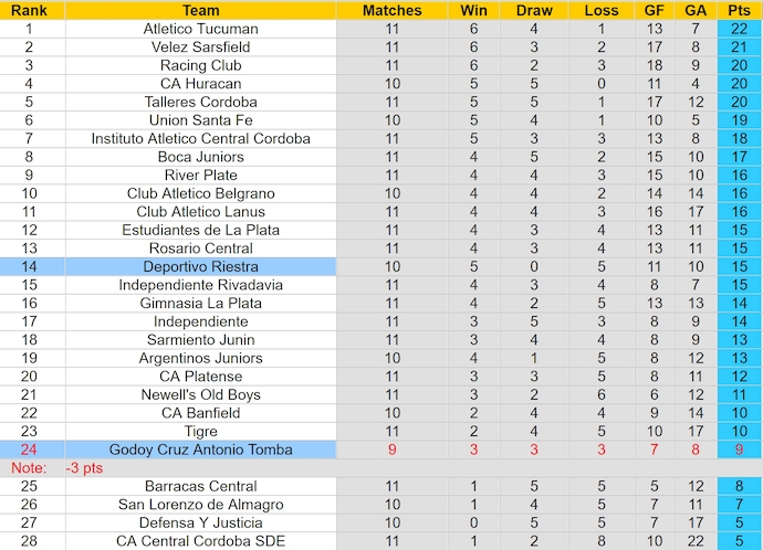 Nhận định, soi kèo Godoy Cruz vs Deportivo Riestra, 4h45 ngày 20/8: Ưu thế cho chủ nhà - Ảnh 3