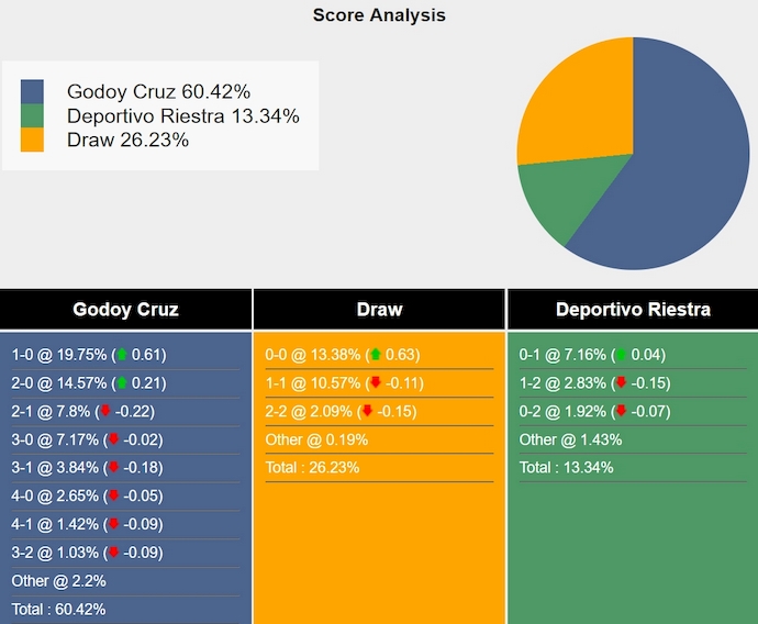 Nhận định, soi kèo Godoy Cruz vs Deportivo Riestra, 4h45 ngày 20/8: Ưu thế cho chủ nhà - Ảnh 6