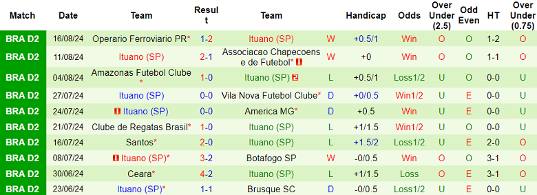 Nhận định, soi kèo Gremio Novorizontino vs Ituano, 05h00 ngày 21/8 - Ảnh 2