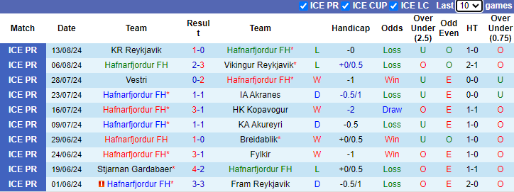 Nhận định, soi kèo Hafnarfjordur FH vs Valur, 1h00 ngày 20/8: Cửa dưới sáng - Ảnh 1