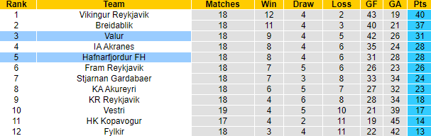Nhận định, soi kèo Hafnarfjordur FH vs Valur, 1h00 ngày 20/8: Cửa dưới sáng - Ảnh 5