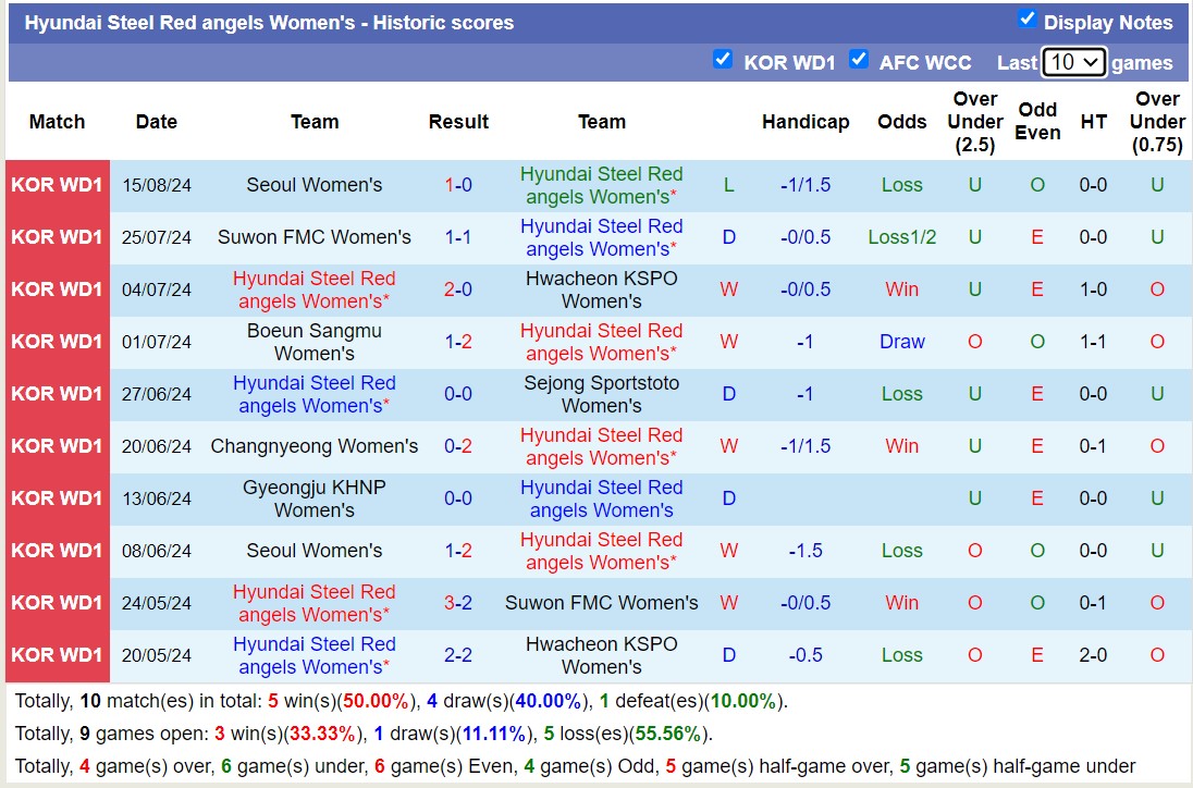 Nhận định, soi kèo Hyundai Steel Red angels Nữ vs Gyeongju KHNP Nữ, 17h00 ngày 20/8: Giữ vững ngôi đầu - Ảnh 1