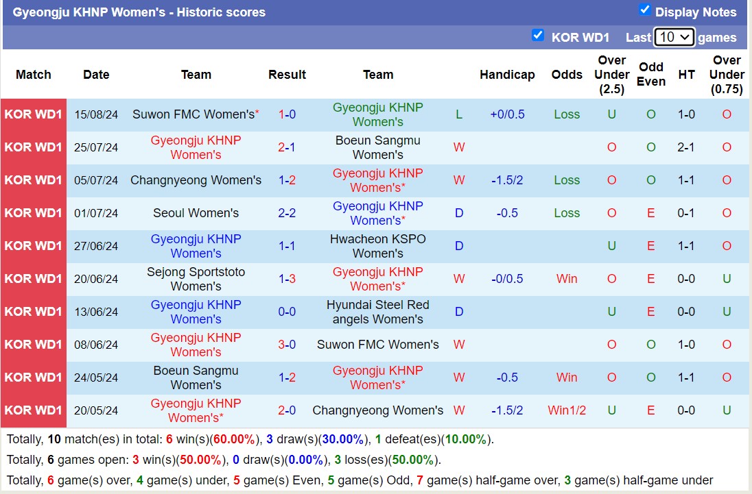 Nhận định, soi kèo Hyundai Steel Red angels Nữ vs Gyeongju KHNP Nữ, 17h00 ngày 20/8: Giữ vững ngôi đầu - Ảnh 2