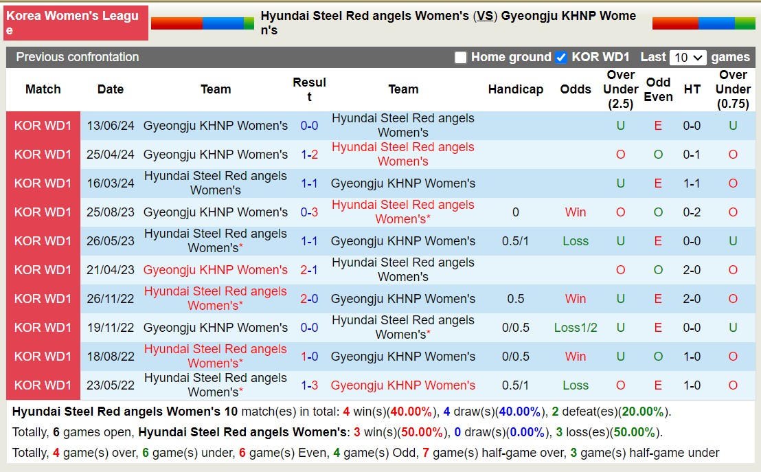 Nhận định, soi kèo Hyundai Steel Red angels Nữ vs Gyeongju KHNP Nữ, 17h00 ngày 20/8: Giữ vững ngôi đầu - Ảnh 3