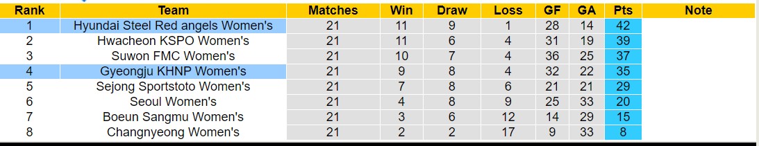 Nhận định, soi kèo Hyundai Steel Red angels Nữ vs Gyeongju KHNP Nữ, 17h00 ngày 20/8: Giữ vững ngôi đầu - Ảnh 4