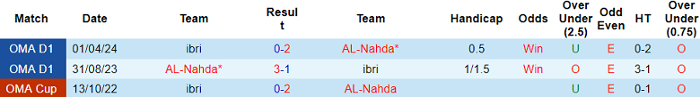 Nhận định, soi kèo Ibri vs Al Nahda, 20h55 ngày 20/8: Đối thủ kỵ giơ - Ảnh 3