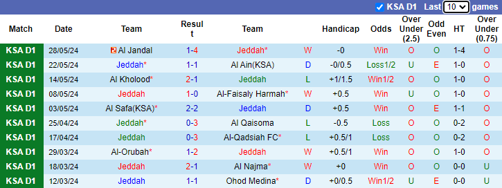 Nhận định, soi kèo Jeddah vs Al Jandal, 0h50 ngày 20/8: Tiếp tục đòi nợ - Ảnh 1