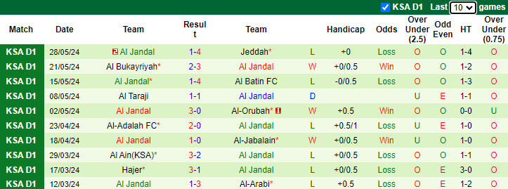 Nhận định, soi kèo Jeddah vs Al Jandal, 0h50 ngày 20/8: Tiếp tục đòi nợ - Ảnh 2