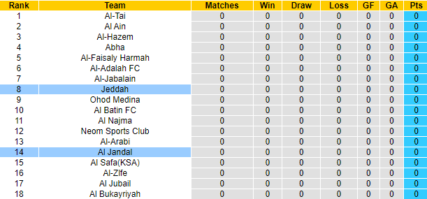 Nhận định, soi kèo Jeddah vs Al Jandal, 0h50 ngày 20/8: Tiếp tục đòi nợ - Ảnh 4