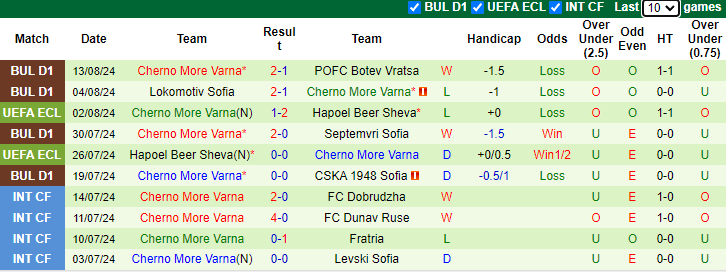 Nhận định, soi kèo Lokomotiv Plovdiv vs Cherno More Varna, 1h15 ngày 20/8: Chưa thể khá hơn - Ảnh 2