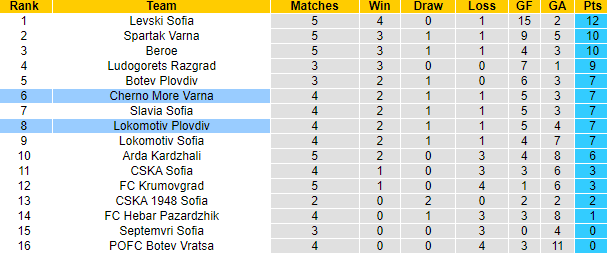 Nhận định, soi kèo Lokomotiv Plovdiv vs Cherno More Varna, 1h15 ngày 20/8: Chưa thể khá hơn - Ảnh 4