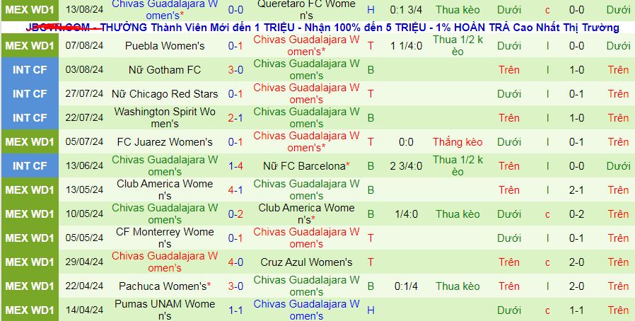 Nhận định, soi kèo Nữ Atletico San Luis vs Nữ Chivas Guadalajara , 08h00 ngày 20/8: Chênh lệch đẳng cấp - Ảnh 2