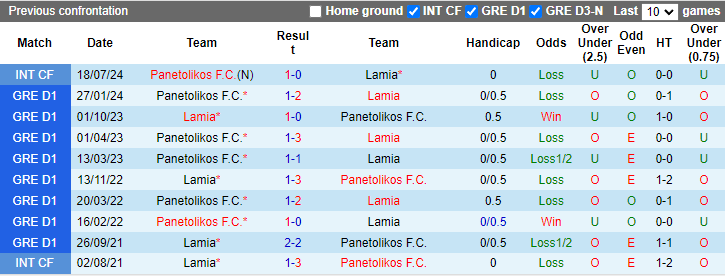 Nhận định, soi kèo Panetolikos vs Lamia, 1h00 ngày 20/8: Tiếp đà bất bại - Ảnh 3