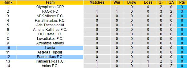 Nhận định, soi kèo Panetolikos vs Lamia, 1h00 ngày 20/8: Tiếp đà bất bại - Ảnh 4