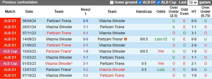 Nhận định, soi kèo Partizani Tirana vs Vllaznia Shkoder, 1h00 ngày 20/8: Tiếp đà bất bại - Ảnh 3