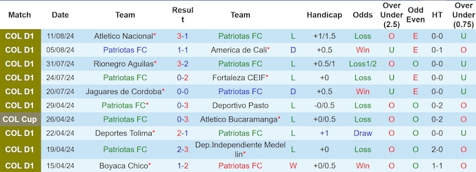 Nhận định, soi kèo Patriotas FC vs Once Caldas, 4h00 ngày 20/8: Phong độ trái ngược - Ảnh 1