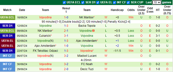 Nhận định, soi kèo Radnicki 1923 Kragujevac vs Vojvodina, 0h00 ngày 20/8: Cải thiện - Ảnh 2