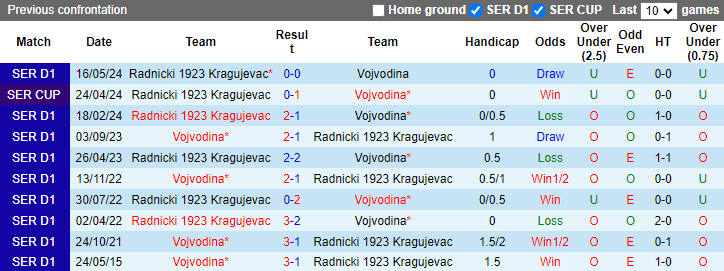 Nhận định, soi kèo Radnicki 1923 Kragujevac vs Vojvodina, 0h00 ngày 20/8: Cải thiện - Ảnh 3