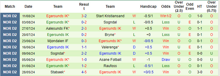 Nhận định, soi kèo Raufoss vs Egersunds, 22h59 ngày 19/8: Vươn lên top 2 - Ảnh 3