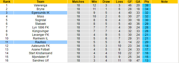 Nhận định, soi kèo Raufoss vs Egersunds, 22h59 ngày 19/8: Vươn lên top 2 - Ảnh 5