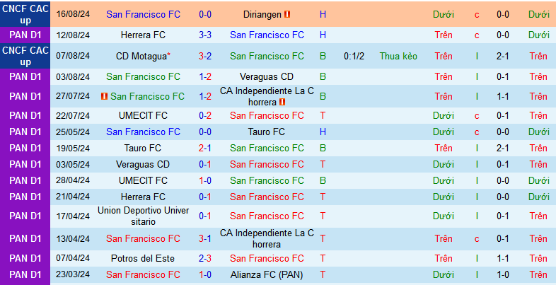 Nhận định, soi kèo San Francisco vs Union Deportivo Universitario, 08h30 ngày 20/8: Khi gió đổi chiều - Ảnh 1