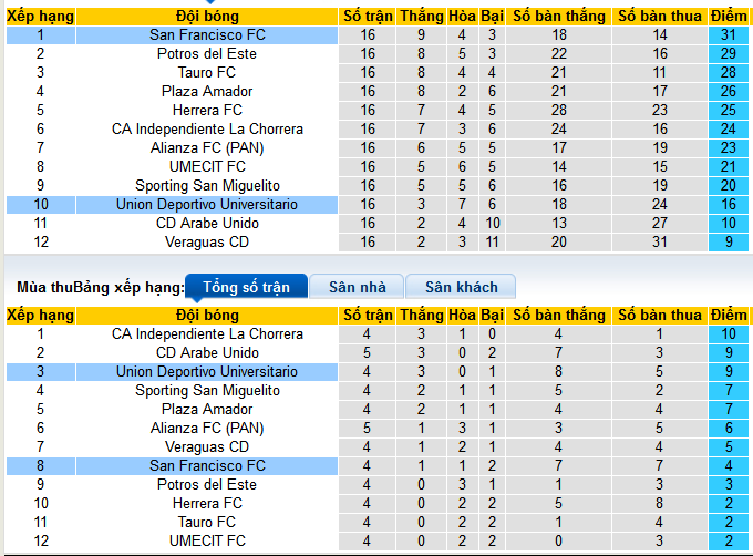 Nhận định, soi kèo San Francisco vs Union Deportivo Universitario, 08h30 ngày 20/8: Khi gió đổi chiều - Ảnh 4