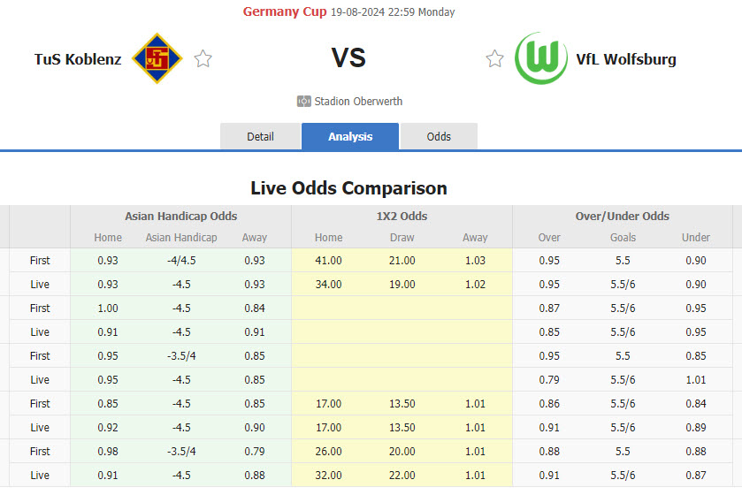 Nhận định, soi kèo TuS Koblenz vs Wolfsburg, 22h59 ngày 19/8: Bầy sói săn mồi - Ảnh 1