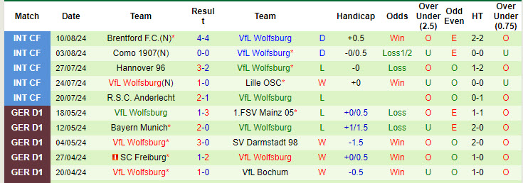 Nhận định, soi kèo TuS Koblenz vs Wolfsburg, 22h59 ngày 19/8: Bầy sói săn mồi - Ảnh 3