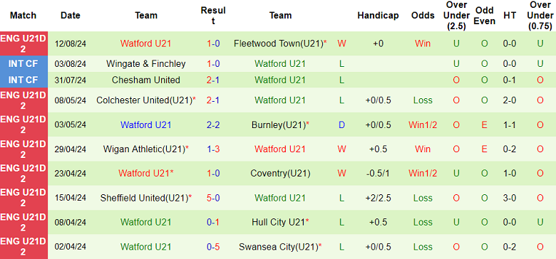 Nhận định, soi kèo U21 Hull City vs U21 Watford, 21h30 ngày 20/8: Tin vào cửa trên - Ảnh 2